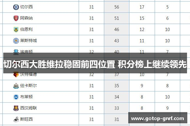 切尔西大胜维拉稳固前四位置 积分榜上继续领先
